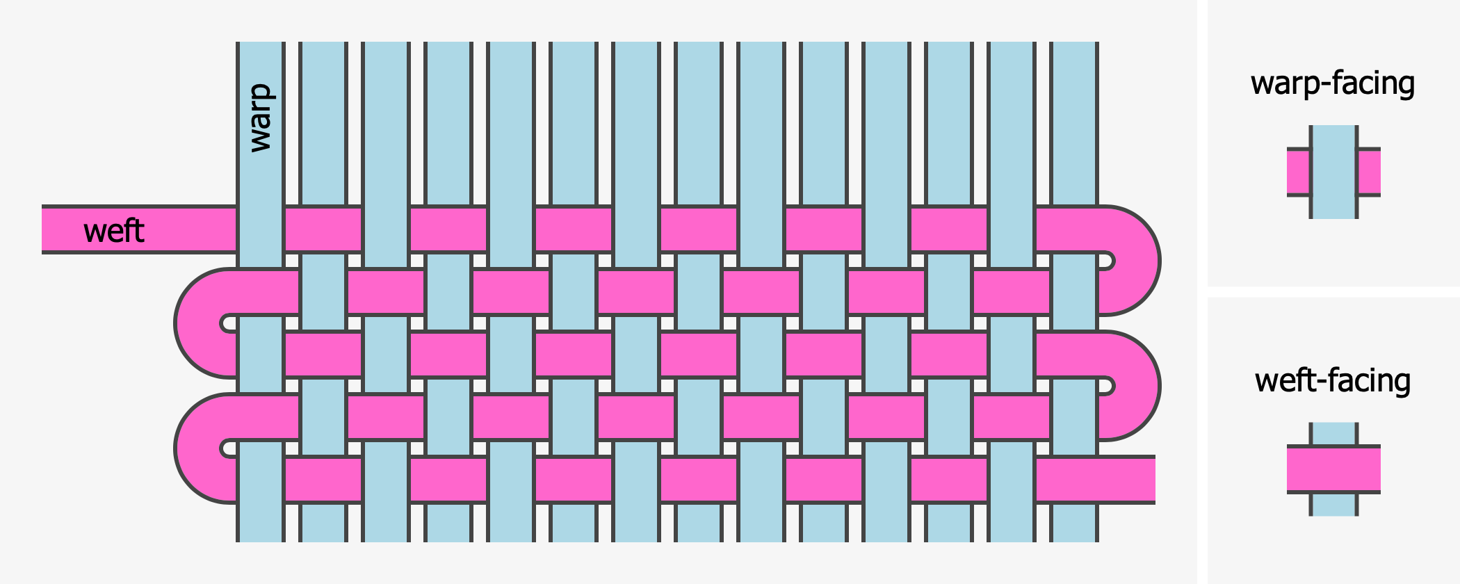 diagram explaining warp and weft threads