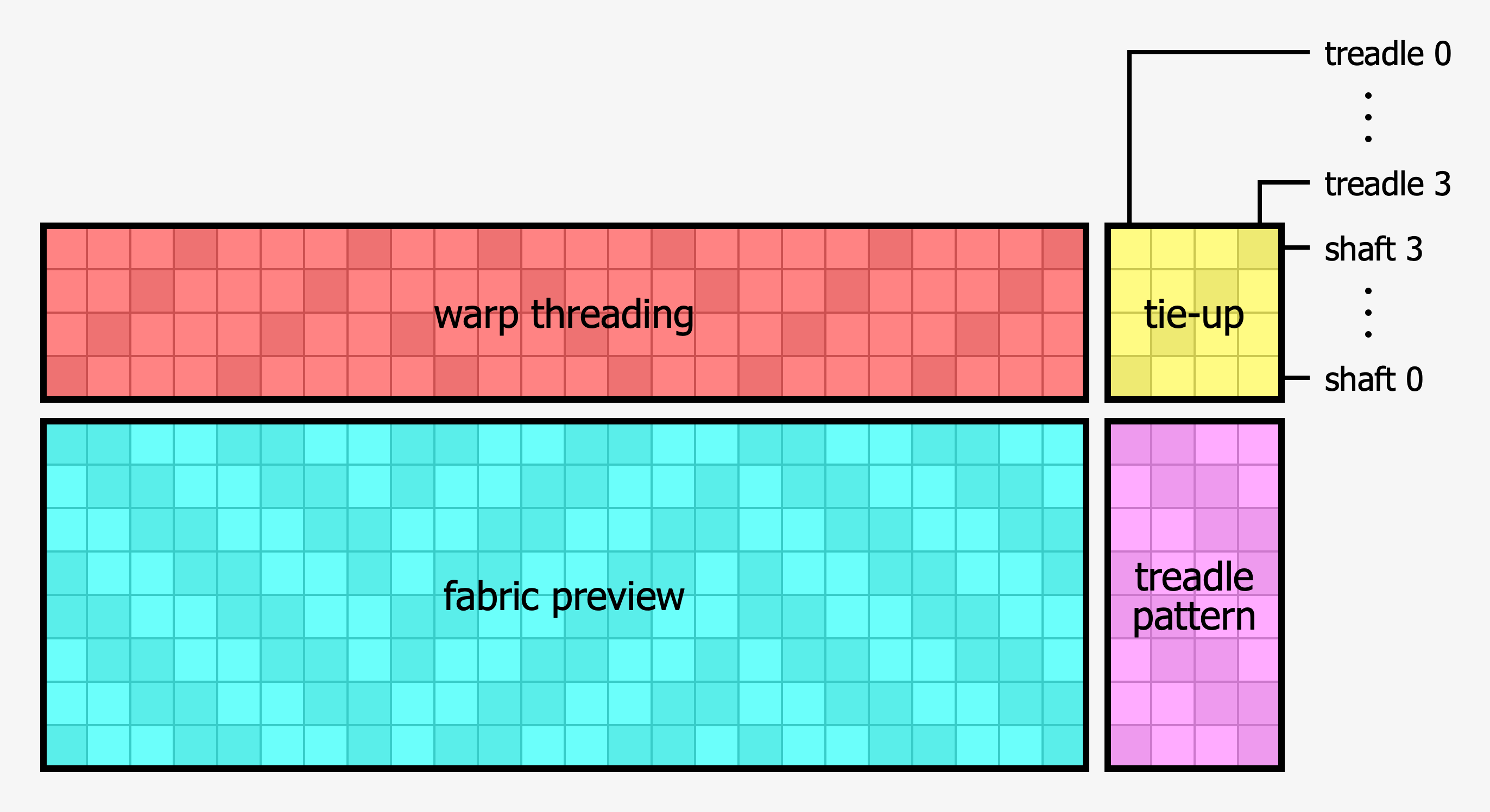 diagram explaining warp and weft threads